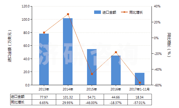 2013-2017年11月中國二乙氨基乙醇及其質(zhì)子化鹽(HS29221922)進(jìn)口總額及增速統(tǒng)計(jì)